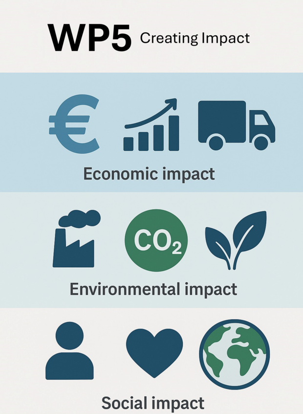 The infographic titled “WP5 Creating Impact” highlights three dimensions of impact. It shows the economic impact with symbols of a Euro sign, growth chart, and truck, the environmental impact with a factory, CO₂ symbol, and plant, and the social impact with icons of a person, heart, and globe. Together, these emphasize how the project generates benefits across economy, environment, and society.