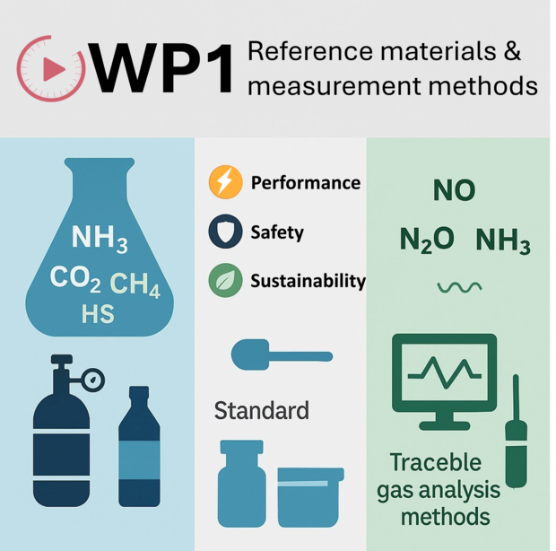 Infographic with three sections: left shows an Erlenmeyer flask and gas bottles for input gases; middle illustrates preparation of standards focusing on performance, safety, and sustainability; right shows a sensor for traceable gas analysis such as nitrogen monoxide and dioxide.