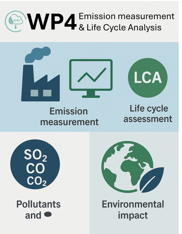 Infographic with four main elements: Top left shows a factory and a monitoring screen symbolizing emission measurement; top right shows a green circle labeled LCA representing life cycle assessment; bottom left highlights pollutants with chemical symbols SO₂, CO, and CO₂; bottom right shows a globe with a leaf symbolizing environmental impact.