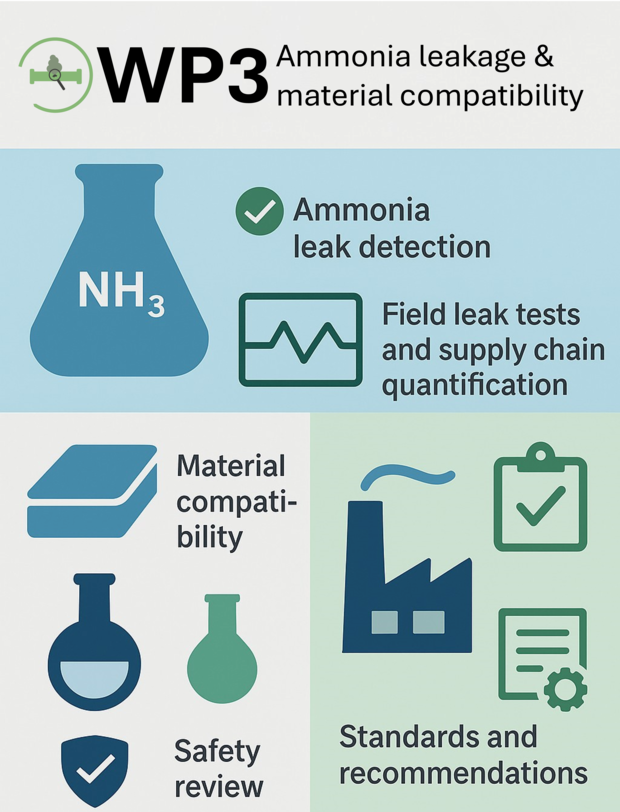 Infographic with three sections: Left shows a flask labeled NH₃, symbolizing ammonia, together with icons for ammonia leak detection and field leak tests including supply chain quantification. The middle section focuses on material compatibility and safety review, represented by laboratory flasks and a safety shield. The right section illustrates standards and recommendations with symbols of a factory, a checklist, and a document with a gear.